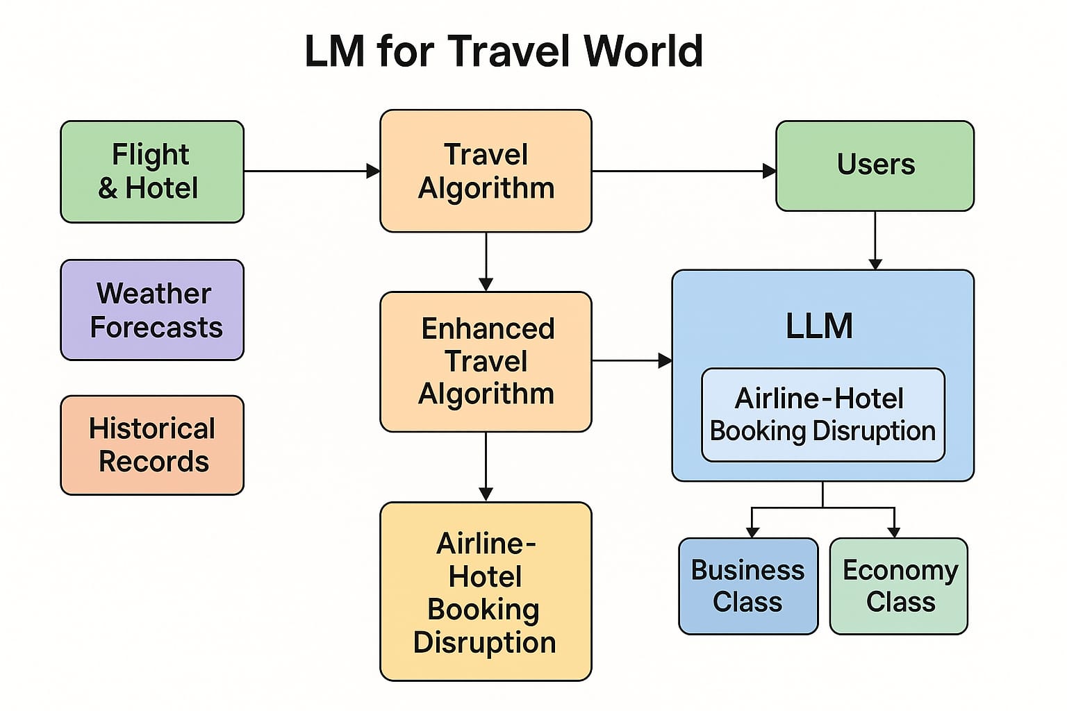 Travel Diagram