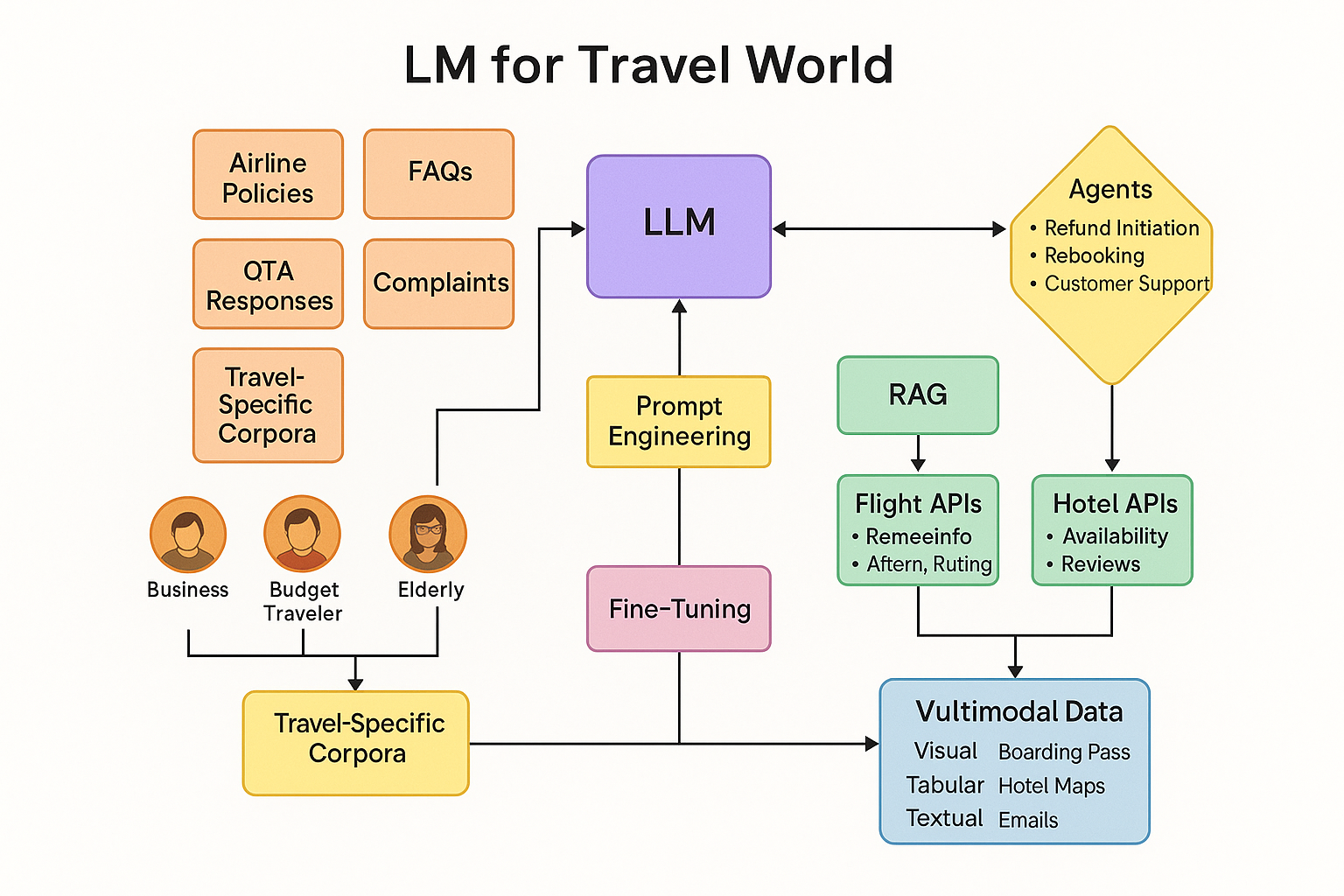 Travel Diagram